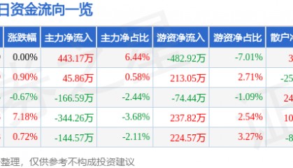 股票行情快报：金龙机电（300032）1月17日主力资金净买入443.17万元