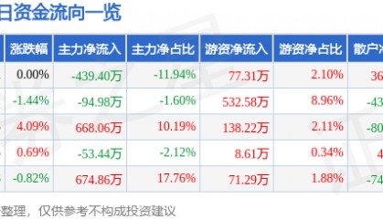股票行情快报：中水渔业（000798）6月11日主力资金净卖出439.40万元