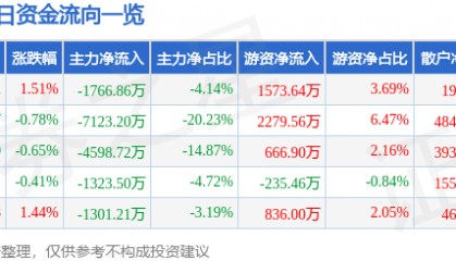 股票行情快报：中兵红箭（000519）6月9日主力资金净卖出1766.86万元