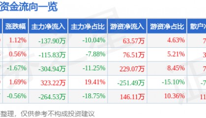 股票行情快报：ST德豪（002005）3月17日主力资金净卖出137.90万元