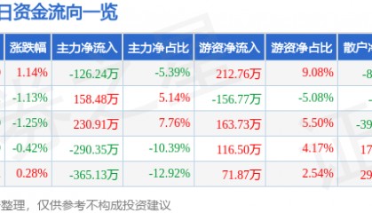 股票行情快报：中水渔业（000798）5月26日主力资金净卖出126.24万元