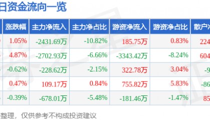 股票行情快报：吉祥航空（603885）5月13日主力资金净卖出2431.69万元