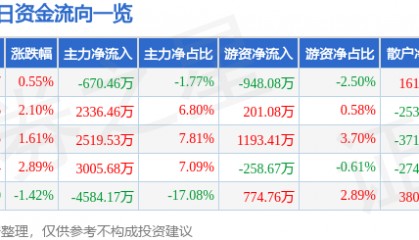 股票行情快报：威孚高科（000581）5月7日主力资金净卖出670.46万元