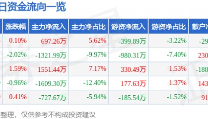 股票行情快报：统一股份（600506）5月16日主力资金净买入697.26万元