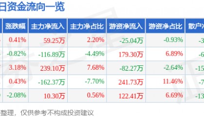 股票行情快报：银星能源（000862）1月16日主力资金净买入59.25万元