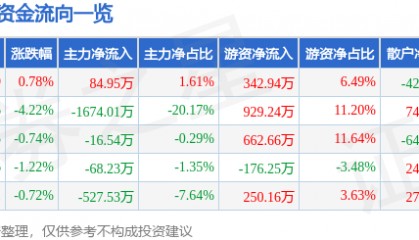 股票行情快报：轻纺城（600790）12月24日主力资金净买入84.95万元