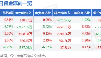 股票行情快报：东软载波（300183）3月3日主力资金净买入148.01万元