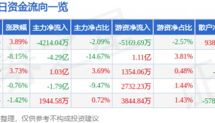 股票行情快报：北京君正（300223）2月19日主力资金净卖出4214.04万元