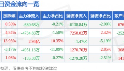 股票行情快报：北京君正（300223）2月7日主力资金净卖出630.68万元