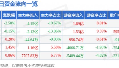 股票行情快报：中芯国际（688981）6月10日主力资金净卖出4.15亿元