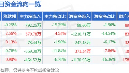 股票行情快报：中水渔业（000798）7月22日主力资金净卖出792.25万元