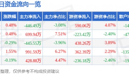 股票行情快报：中国医药（600056）5月21日主力资金净卖出446.49万元