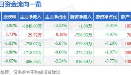 股票行情快报：金刚光伏（300093）12月30日主力资金净卖出1849.60万元