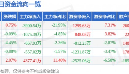 股票行情快报：乾照光电（300102）3月4日主力资金净卖出3900.54万元
