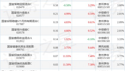 王晓宁2025年一季度表现，国富健康优质生活股票基金季度涨幅9.44%