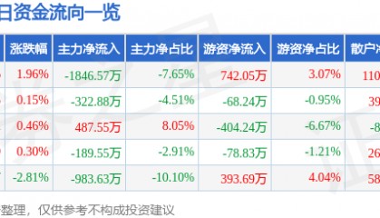 股票行情快报：金健米业（600127）2月24日主力资金净卖出1846.57万元