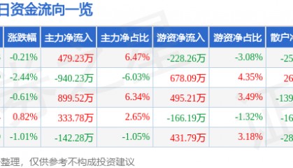股票行情快报：方大炭素（600516）8月1日主力资金净买入479.23万元