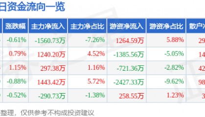 股票行情快报：万达电影（002739）7月2日主力资金净卖出1560.73万元