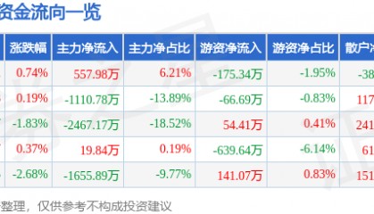 股票行情快报：海伦哲（300201）7月8日主力资金净买入557.98万元