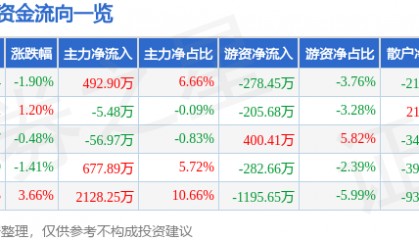 股票行情快报：轻纺城（600790）12月9日主力资金净买入492.90万元