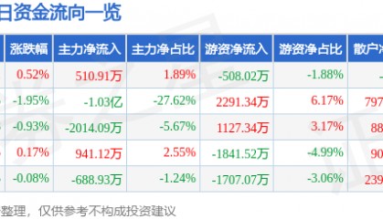 股票行情快报：中钨高新（000657）6月23日主力资金净买入510.91万元