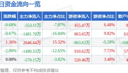 股票行情快报：辽港股份（601880）4月18日主力资金净卖出553.11万元