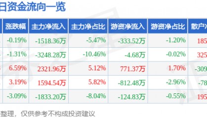 股票行情快报：乾照光电（300102）1月16日主力资金净卖出1518.36万元