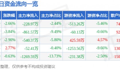 股票行情快报：金龙机电（300032）1月2日主力资金净卖出228.97万元