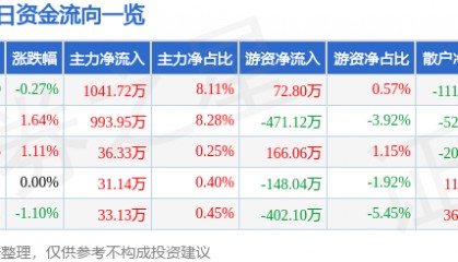 股票行情快报：海马汽车（000572）4月24日主力资金净买入1041.72万元