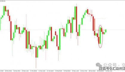 金价高位盘整，关注趋势K线策略是否再次奏效