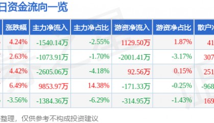 股票行情快报：川润股份（002272）2月10日主力资金净卖出1540.14万元