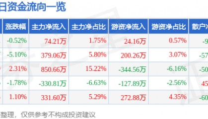 股票行情快报：开创国际（600097）12月24日主力资金净买入74.21万元
