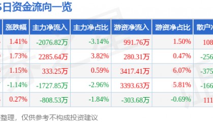 股票行情快报：XD小商品（600415）6月12日主力资金净卖出2076.82万元