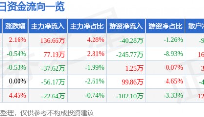 股票行情快报：开创国际（600097）1月20日主力资金净买入136.66万元
