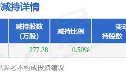 3月11日德赛西威发布公告，股东减持277.28万股