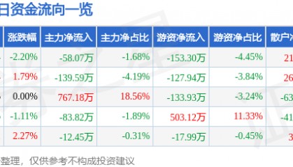 股票行情快报：德联集团（002666）12月30日主力资金净卖出58.07万元