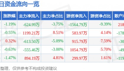 股票行情快报：吉祥航空（603885）4月28日主力资金净卖出624.99万元