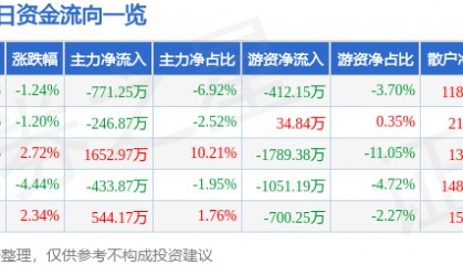 股票行情快报：上海电影（601595）5月28日主力资金净卖出771.25万元