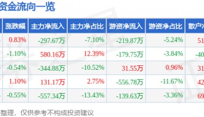 股票行情快报：轻纺城（600790）2月17日主力资金净卖出297.67万元