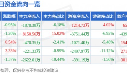 股票行情快报：盛通股份（002599）11月25日主力资金净卖出1870.38万元