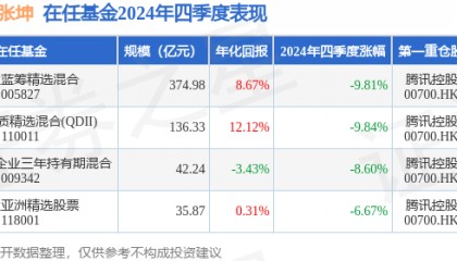 张坤2024年四季度表现，易方达亚洲精选股票基金季度跌幅6.67%