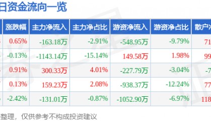 股票行情快报：中水渔业（000798）7月10日主力资金净卖出163.18万元