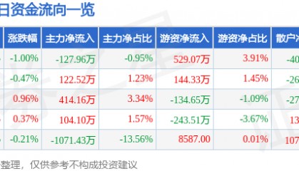股票行情快报：西藏矿业（000762）5月23日主力资金净卖出127.96万元