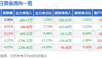 股票行情快报：西昌电力（600505）8月19日主力资金净卖出489.12万元