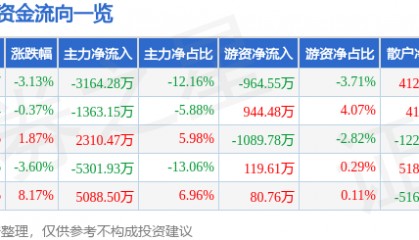 股票行情快报：海伦哲（300201）6月19日主力资金净卖出3164.28万元