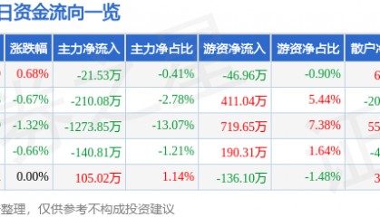 股票行情快报：辽港股份（601880）5月27日主力资金净卖出21.53万元