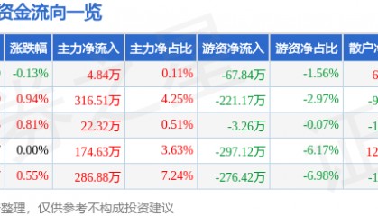 股票行情快报：新世界（600628）7月14日主力资金净买入4.84万元