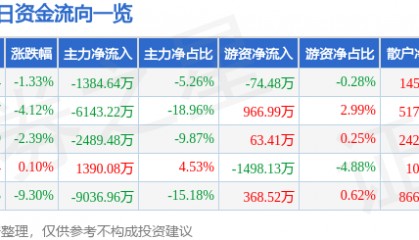 股票行情快报：香雪制药（300147）1月2日主力资金净卖出1384.64万元