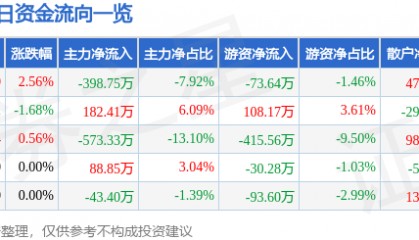 股票行情快报：中水渔业（000798）5月19日主力资金净卖出398.75万元