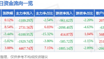 股票行情快报：川润股份（002272）1月15日主力资金净卖出1109.29万元